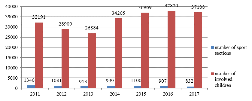 Indicators of the ratio number of sport sections and number of involved children