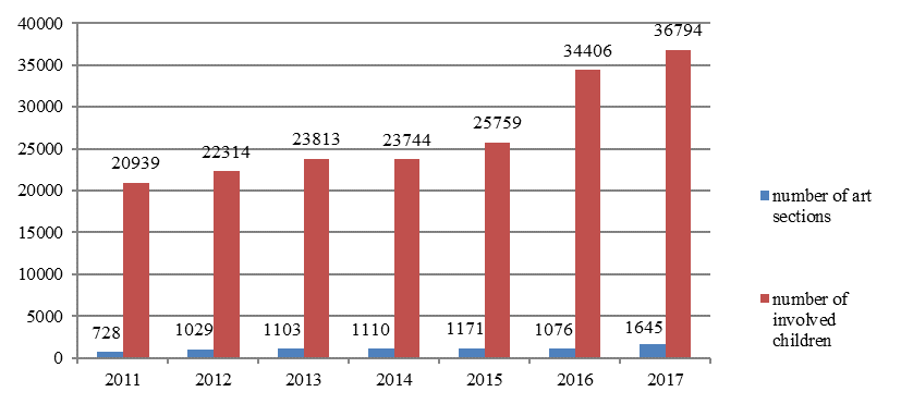 Indicators of the ratio number of art sections and number of involved children