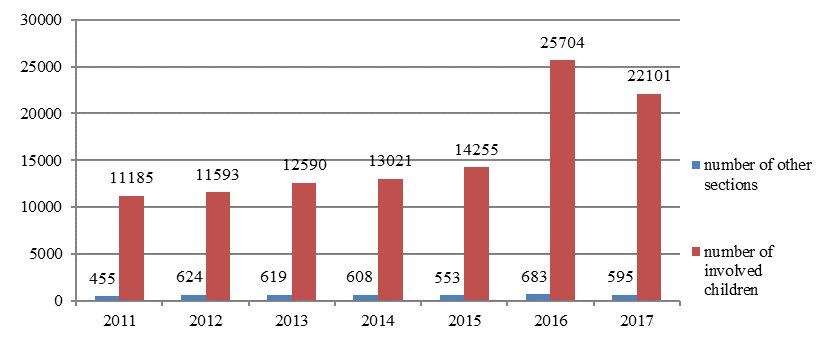 Indicators of the ratio number of other sections and number of involved children