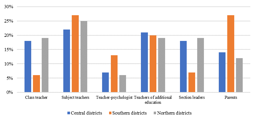 Diagram "Who should contribute to the identification of gifted children?"