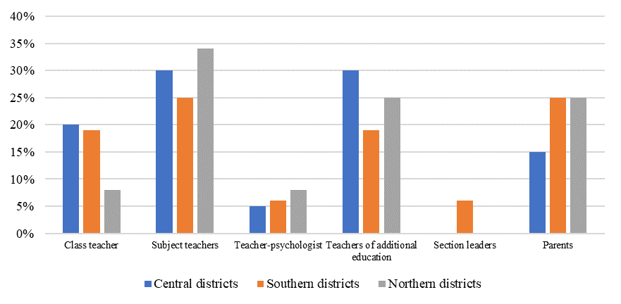 Diagram "Who should ensure the development of giftedness and its implementation in real achievements?"