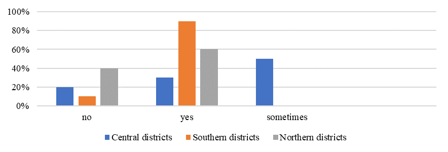 Diagram "Do you participate in subject olympiads?"