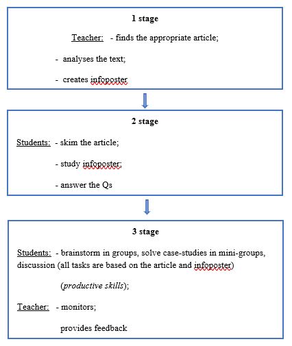 Stages of working with infographics