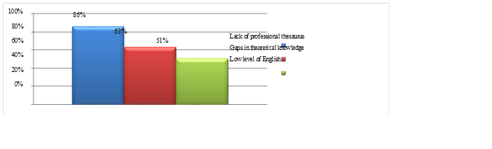 Difficulties students face while working with authentic professionally oriented texts