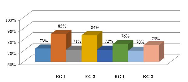 Level of the professional thesaurus formation: comparison of placement test and final test results