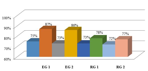 Level of the professional thesaurus formation (Reading): comparison of placement test and final test results