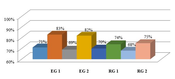 Level of the professional thesaurus formation (Listening): comparison of placement test and final test results;