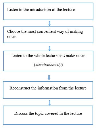 Set of exercises for training listening and making notes skills