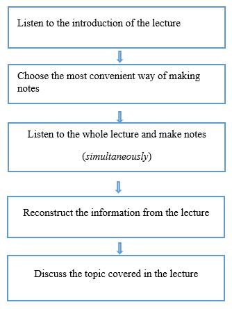 Set of exercises for training listening and making notes skills