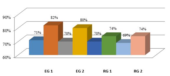 Level of development of communicative competence: comparison of placement test and final test results