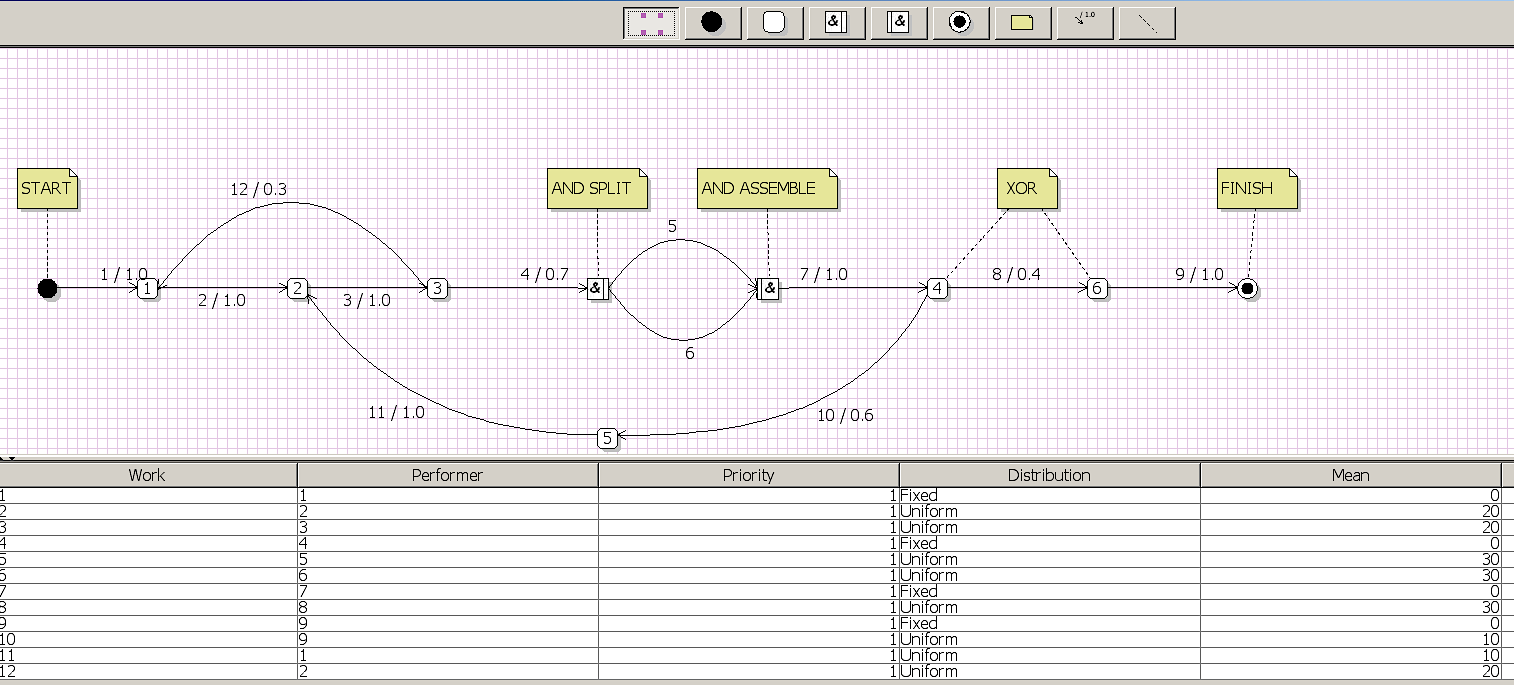 Business process probabilistic graph