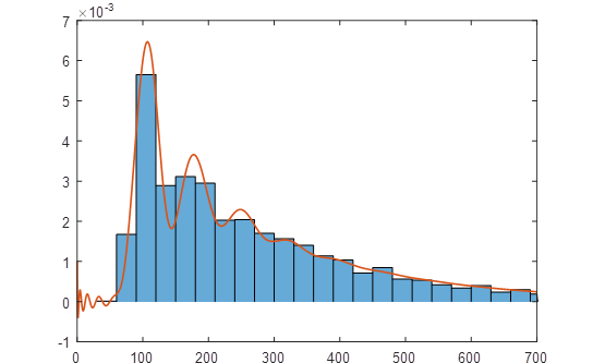 Business process histogram vs analytically obtained pdf