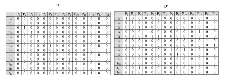 D- and D+ matrices corresponding to the transmission matrixP