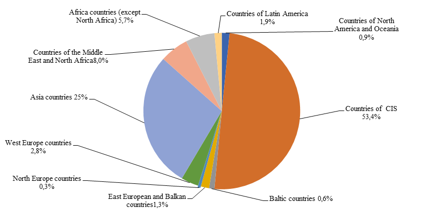 Distribution of foreign students number on groups and regions of the world (for the beginning 2016/2017 academic years), %]