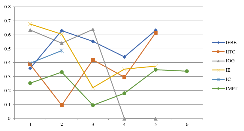 Calculation of the mosaicity index of international groups` structure of the1st course of ASTU institutes