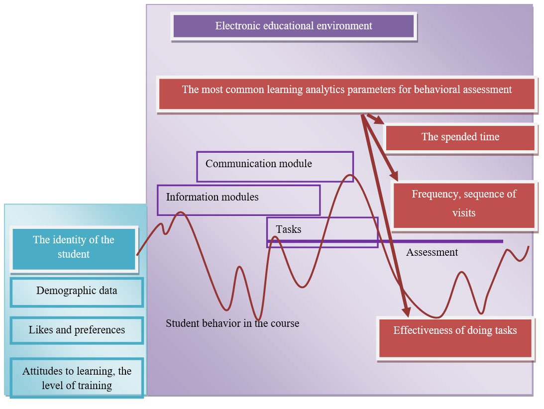 The main factors taken into account in the analysis of e-learning