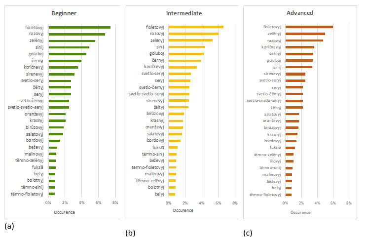 Percentage of occurrence of 26 most frequent color names elicited from Russian participants with the beginner (A), intermediate (B), and advanced (c) competence in working with color