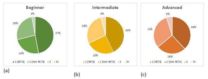  Percentage of color descriptors with varying number of words in groups varying in the level of competence in working with color: beginner (A), intermediate (B), and advanced (c)