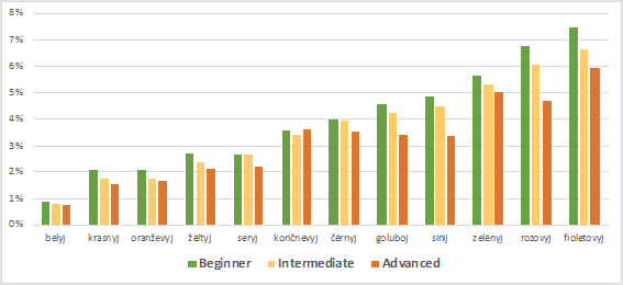  Percentage of occurrence of the 12 Russian BCTs for participants with different level of competence in working with color. The BCTs are ordered according to the frequency of responses, from lowest (left) to highest (right)