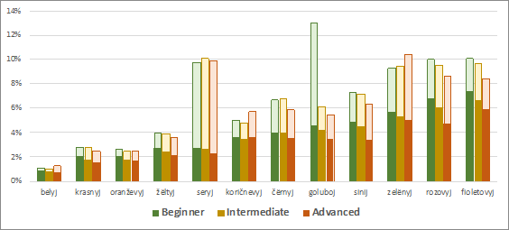  Percentage of occurrence of BCT-derivatives (light shades) of the 12 Russian BCTs (dark shades) in color names of participants with different color competence. The BCTs are ordered according to the frequency of responses, from lowest (left) to highest (right)