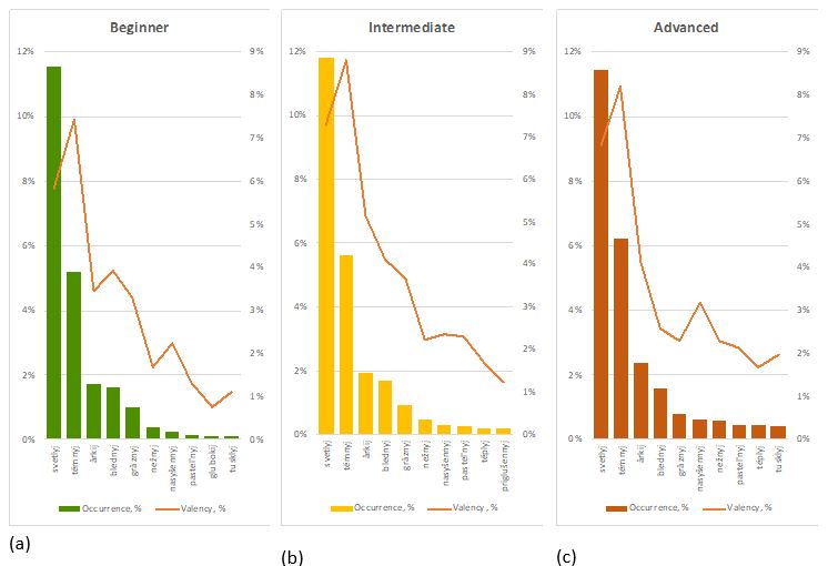 Occurrence and “valency” of the most frequent achromatic modifiers elicited from participants with the beginner (a), intermediate (b), and advanced (c) color competence