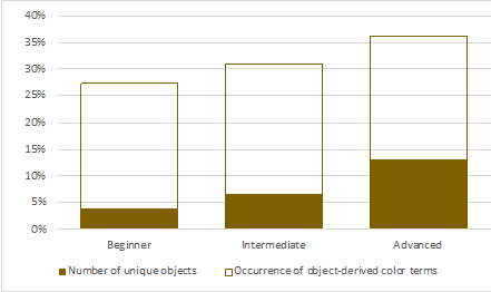 Frequency of occurrence (%) of object-derived color terms elicited from Russian participants with different levels of color competence