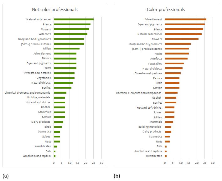 Frequency of occurrence (%) of objects from different categories in the subsamples of the beginners (not color professionals) (a) and color professionals (b)