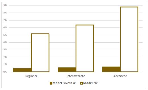 Frequency of occurrence (%) of terms with the model “cveta X” (“color of X”) and model “X” (object noun) in descriptors of participants with different levels of color competence