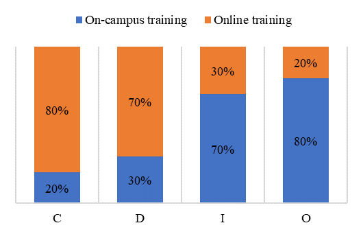 On-campus & online training for complex engineering activity