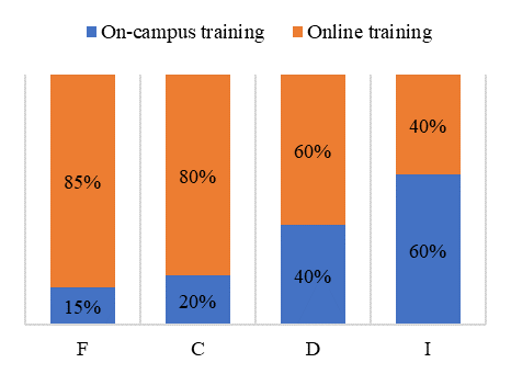 On-campus & online training for innovative engineering activity