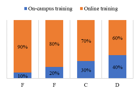 On-campus & online training for research engineering activity