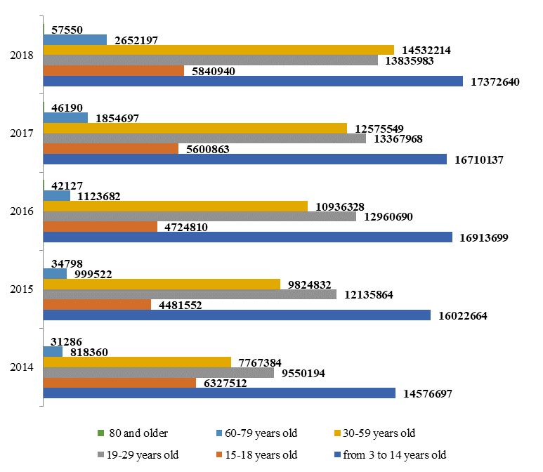 The distribution of people engaged in physical activity and sports by age