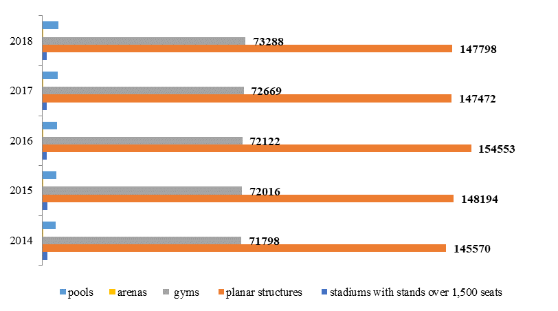 Distribution of sports facilities of the Russian Federation in the period from 2014 to 2018 according to their types