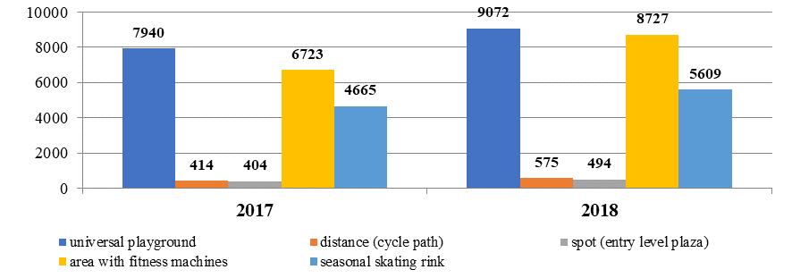 The number of objects of urban sports recreational infrastructure for 2017 and 2018 (Ministry of Sports, 2019)