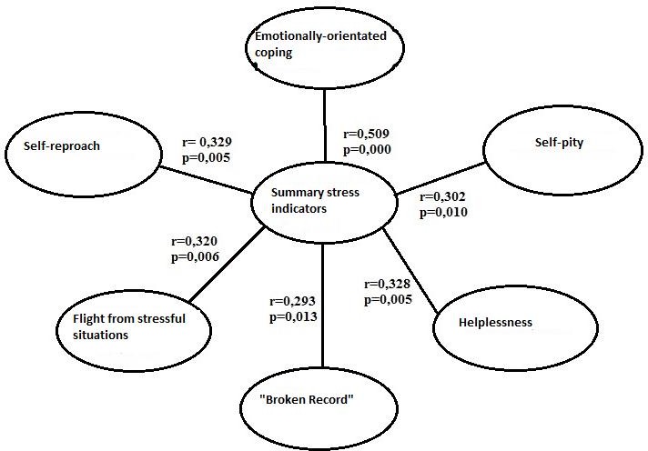 Figure 01. The relationship of the total stress indicator and coping strategies