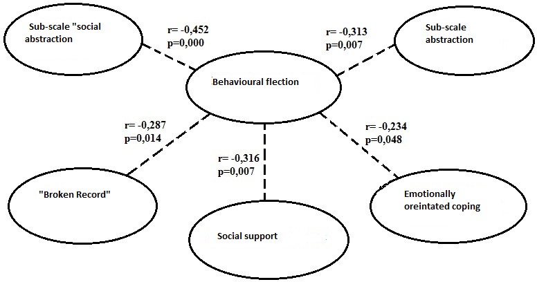 Figure 02. Relationship between the "Flexibility" indicator and coping strategies