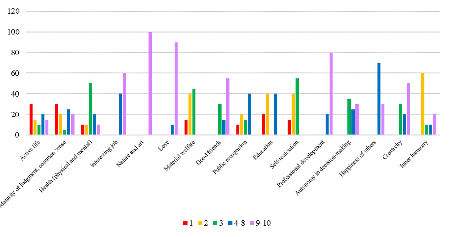 Figure 03. Basic values of managers