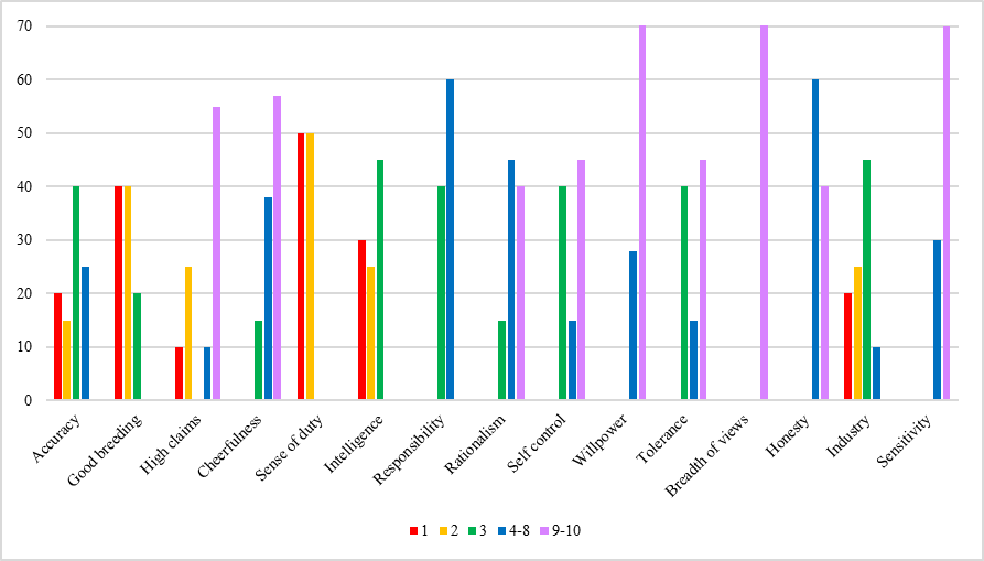 Figure 04. Instrumental values of managers