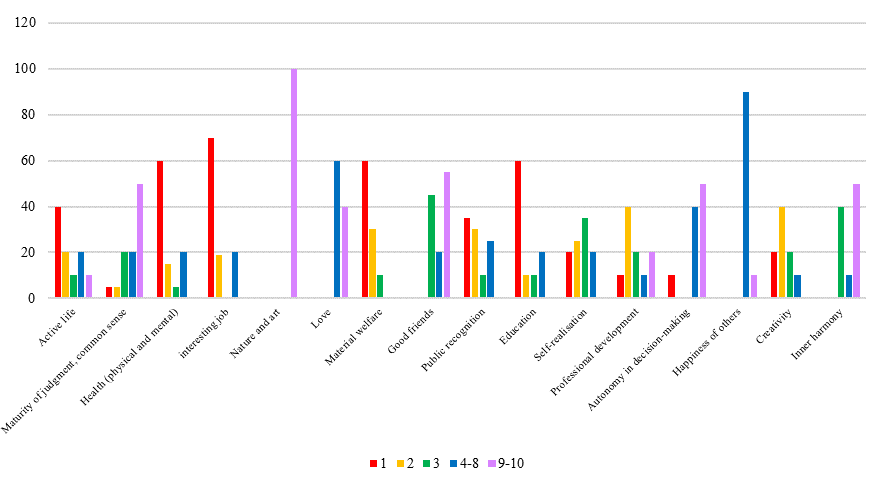 Figure 05. Basic values of teachers