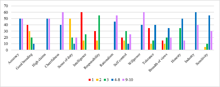 Figure 06. Instrumental values of teachers