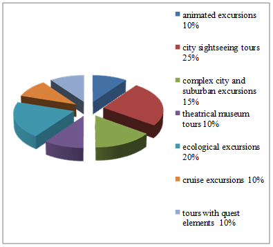 Figure 01. The most popular excursions in St. Petersburg