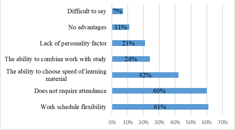 Figure 01. The advantages of distance learning for students