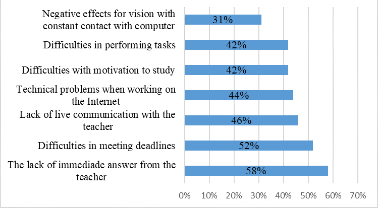 Figure 02. The disadvantages of distance learning for students