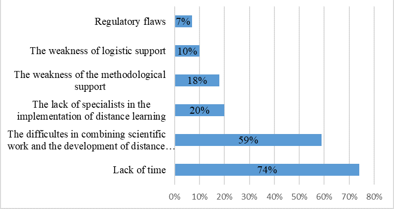 Figure 03. The difficulties faced by teachers in the process of distance learning