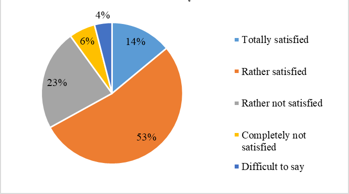 Figure 04. Students' satisfaction with education quality