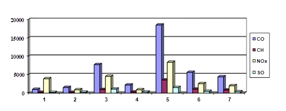 Figure 01. Relative value of prevented damage, thousand rubles: 1 - from running exhaust emissions on highway; 2 - from emissions at crossroads; 3 - from total emissions at five intersections; 4 – from the emissions on departure from the car park (warm season); 5 – from the emissions on departure from the car park (cold season); 6 – from the emissions on departure from the car park (cold season) using pre-start heating; 7 - emissions on departure from the car park (cold season) using heating during inter-shift parking. 