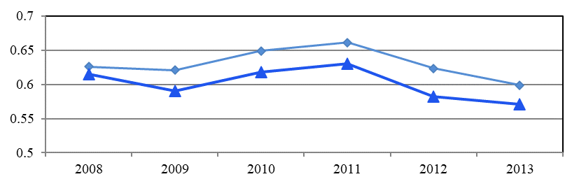 Estimates of the elasticity of the number of patents issued by the size of the innovation space of the subjects of the Russian Federation on the model (5) for the period 2008-2013: row 1 for Vi=νuzi*inni, row 2 for Vi=rori*inni