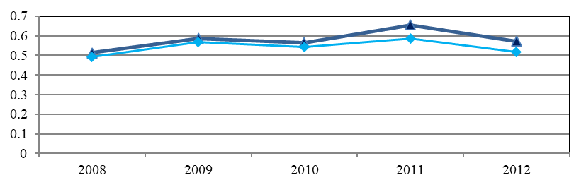 Estimates of the elasticity of the number of production technologies by the size of the innovation space of the subjects of the Russian Federation on the model (5) for the period 2008-2012. Row 1 for Vi=rori*inni, row 2 for Vi=νuzi*inni