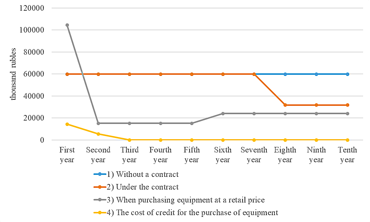 Options for the cost of providing lighting for 10 years (short version), thousand rubles