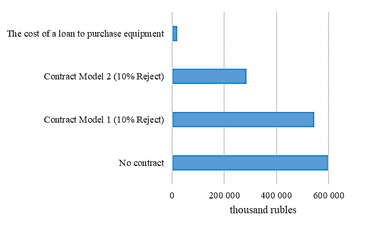 Budget savings over 10 years as a result of decisions (10% of marriage)